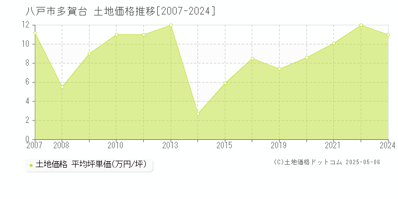 八戸市多賀台の土地価格推移グラフ 