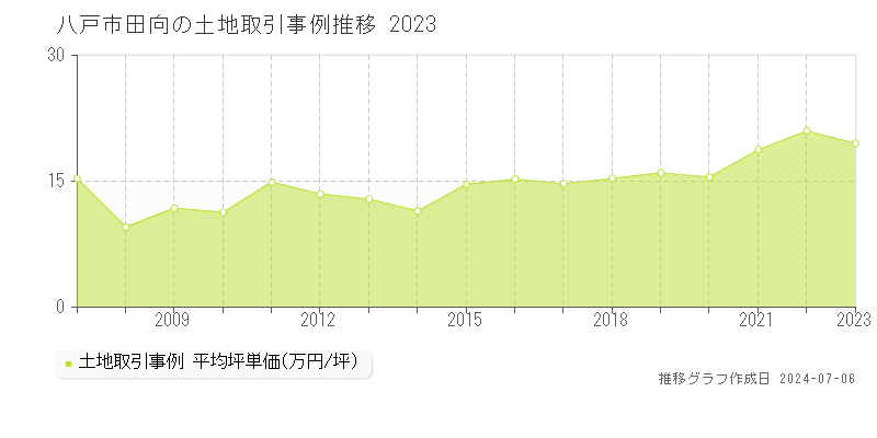 八戸市田向の土地価格推移グラフ 