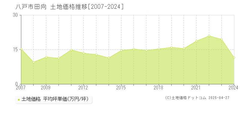 八戸市田向の土地価格推移グラフ 