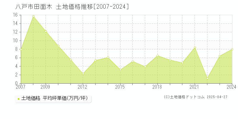 八戸市田面木の土地価格推移グラフ 