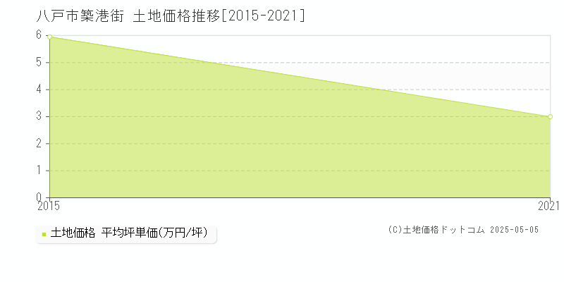 築港街(八戸市)の土地価格推移グラフ(坪単価)[2015-2021年]
