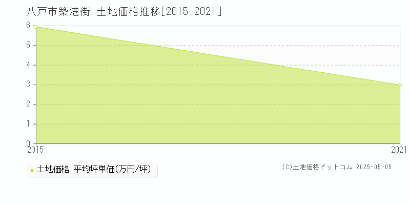 八戸市築港街の土地価格推移グラフ 