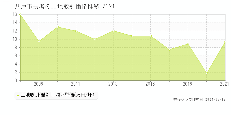 八戸市長者の土地価格推移グラフ 