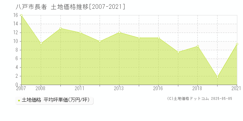 長者(八戸市)の土地価格推移グラフ(坪単価)[2007-2021年]
