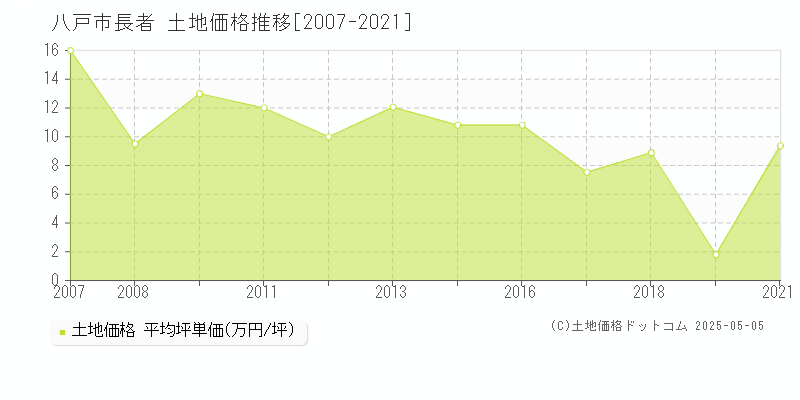 八戸市長者の土地価格推移グラフ 