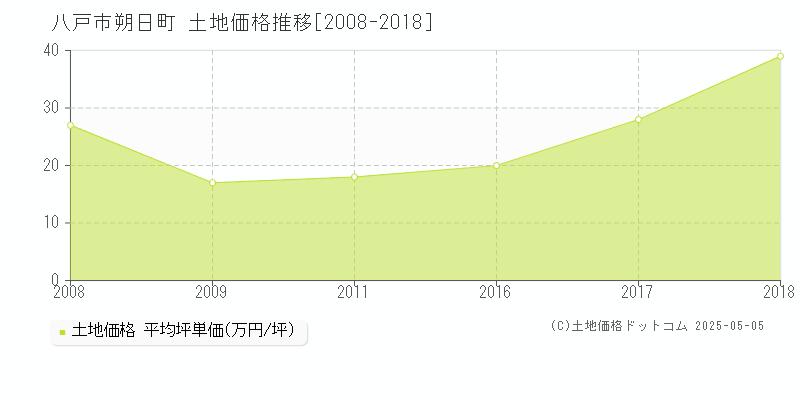 朔日町(八戸市)の土地価格推移グラフ(坪単価)[2008-2018年]