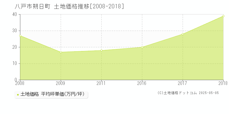 八戸市朔日町の土地価格推移グラフ 