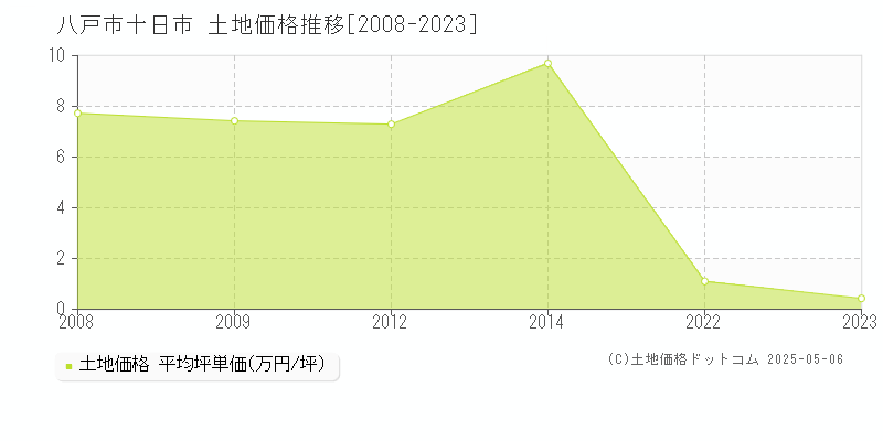 十日市(八戸市)の土地価格推移グラフ(坪単価)[2008-2023年]
