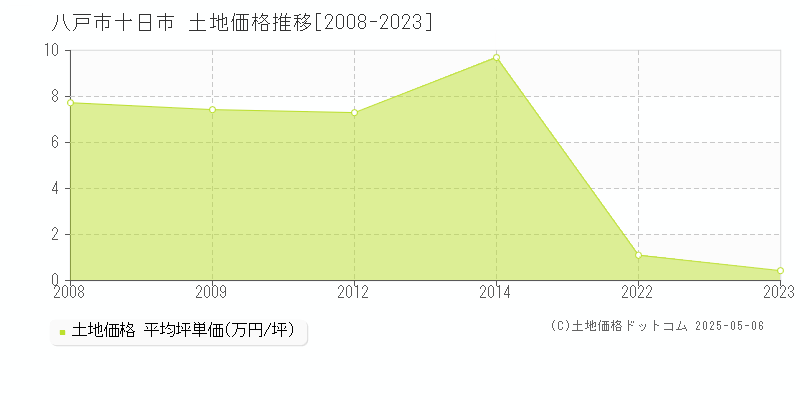 八戸市十日市の土地価格推移グラフ 