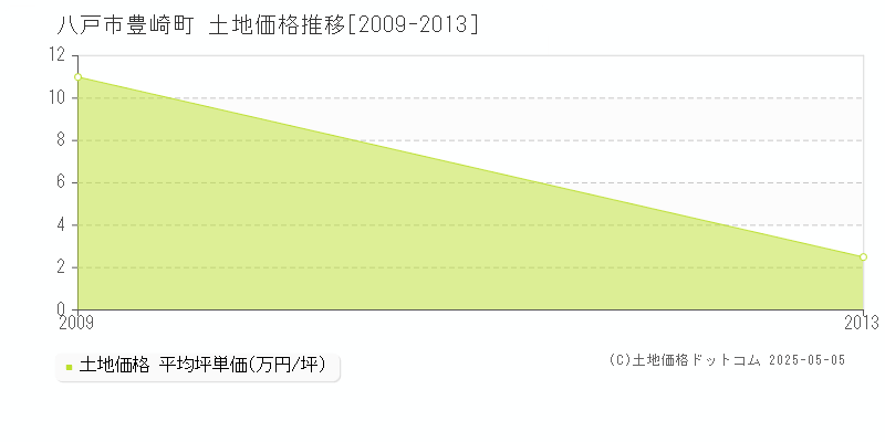 八戸市豊崎町の土地価格推移グラフ 