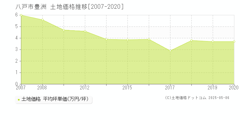 豊洲(八戸市)の土地価格推移グラフ(坪単価)[2007-2020年]