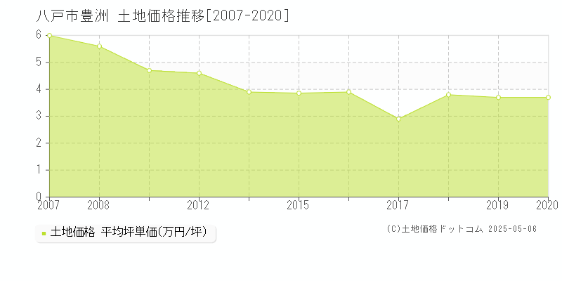 八戸市豊洲の土地価格推移グラフ 