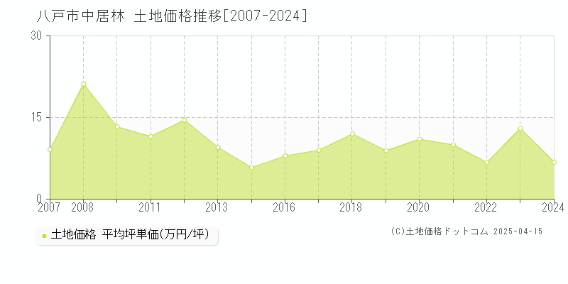 八戸市中居林の土地価格推移グラフ 