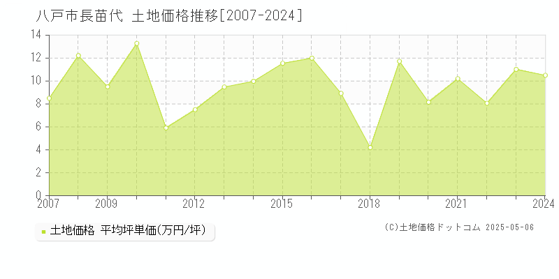 長苗代(八戸市)の土地価格推移グラフ(坪単価)[2007-2024年]