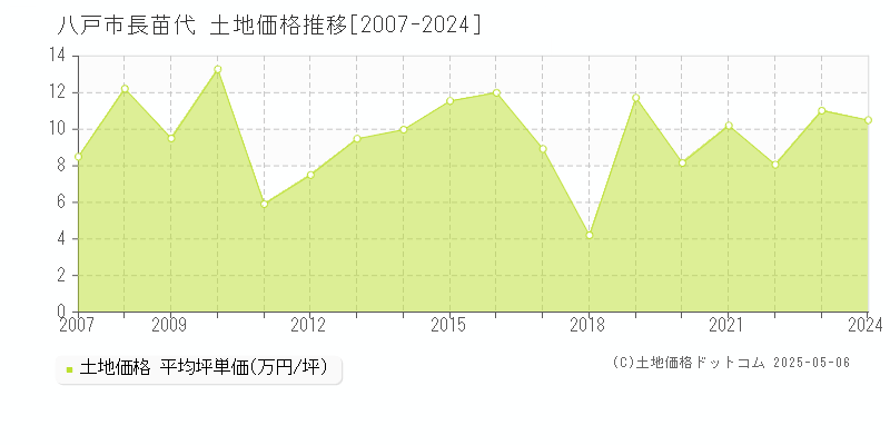 八戸市長苗代の土地価格推移グラフ 