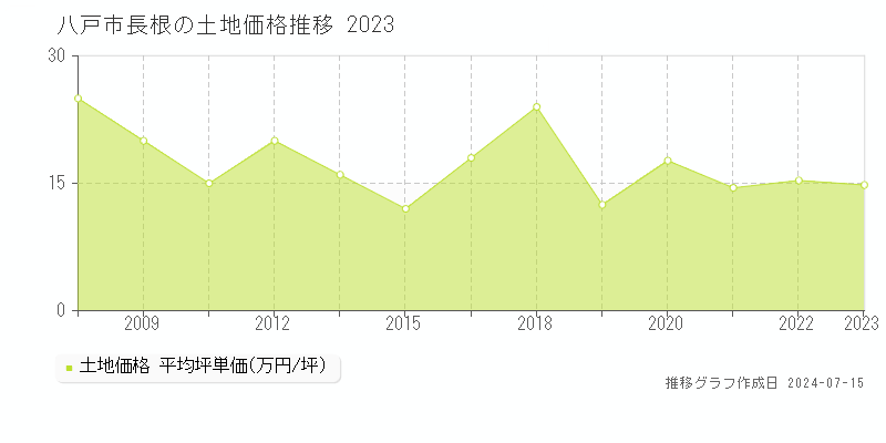 八戸市長根の土地価格推移グラフ 