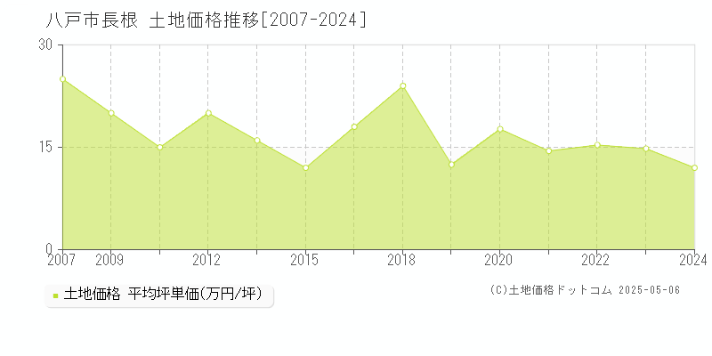 長根(八戸市)の土地価格推移グラフ(坪単価)[2007-2024年]