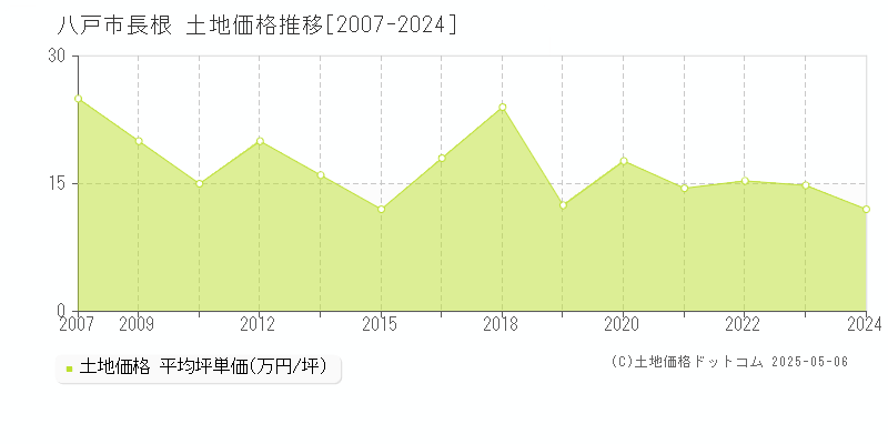 八戸市長根の土地価格推移グラフ 