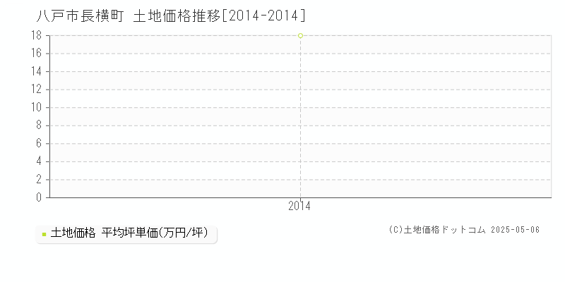 長横町(八戸市)の土地価格推移グラフ(坪単価)[2014-2014年]