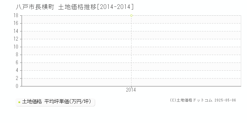 八戸市長横町の土地価格推移グラフ 