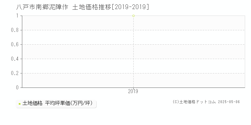 八戸市南郷泥障作の土地価格推移グラフ 