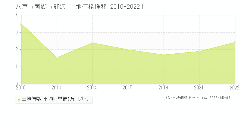 南郷市野沢(八戸市)の土地価格推移グラフ(坪単価)[2010-2022年]