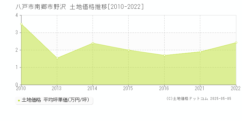 八戸市南郷市野沢の土地価格推移グラフ 