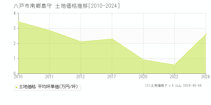 南郷島守(八戸市)の土地価格推移グラフ(坪単価)[2010-2024年]
