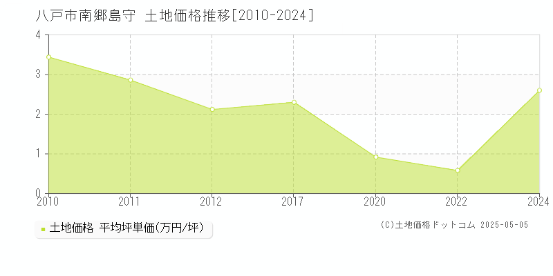 八戸市南郷島守の土地価格推移グラフ 