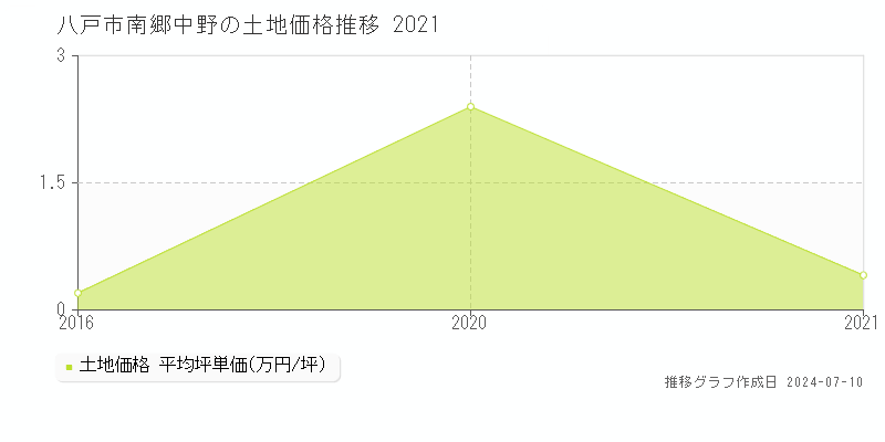 八戸市南郷中野の土地価格推移グラフ 