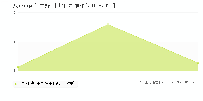 南郷中野(八戸市)の土地価格推移グラフ(坪単価)[2016-2021年]