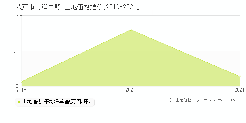 八戸市南郷中野の土地価格推移グラフ 