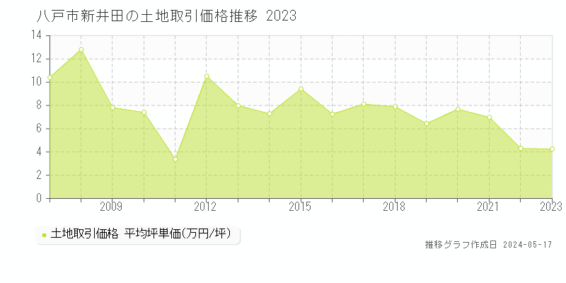 八戸市新井田の土地価格推移グラフ 
