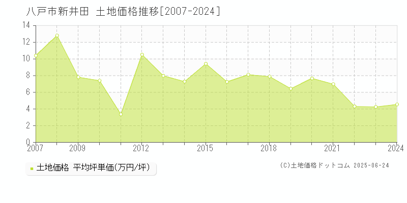 新井田(八戸市)の土地価格推移グラフ(坪単価)[2007-2024年]
