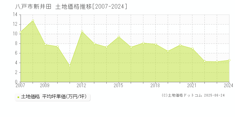 八戸市新井田の土地価格推移グラフ 