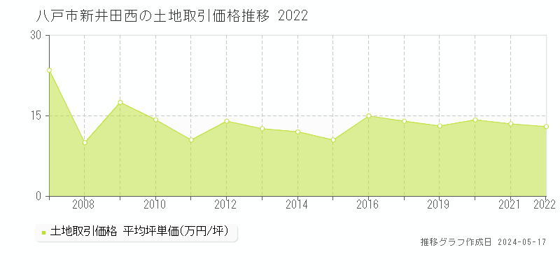 八戸市新井田西の土地価格推移グラフ 