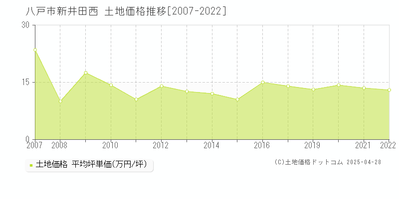 八戸市新井田西の土地価格推移グラフ 