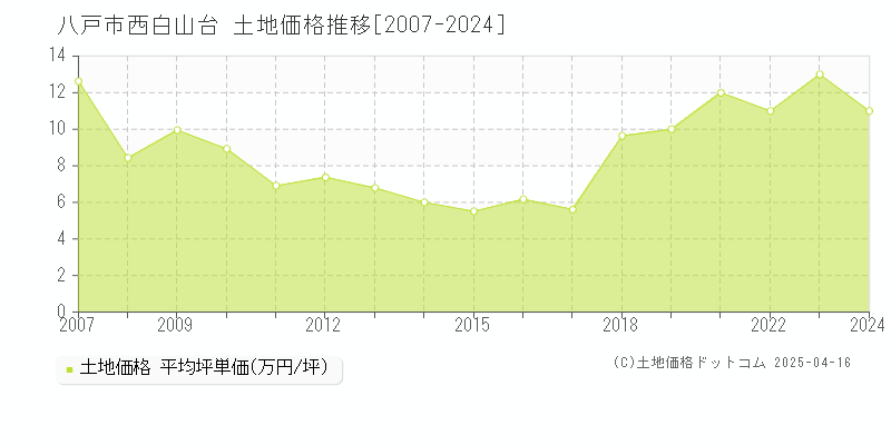 八戸市西白山台の土地価格推移グラフ 