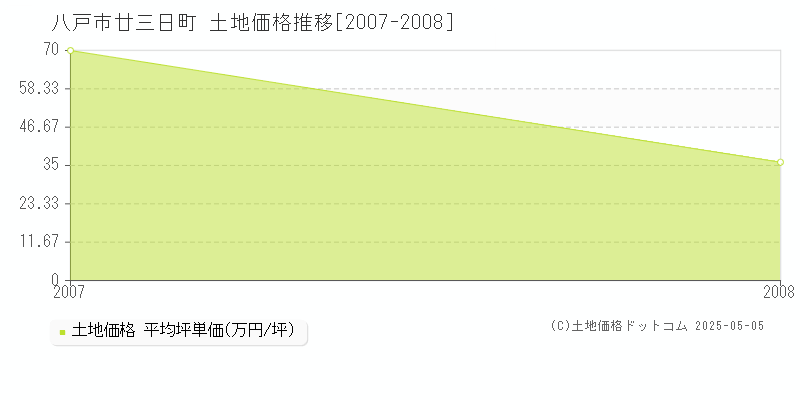 八戸市廿三日町の土地価格推移グラフ 