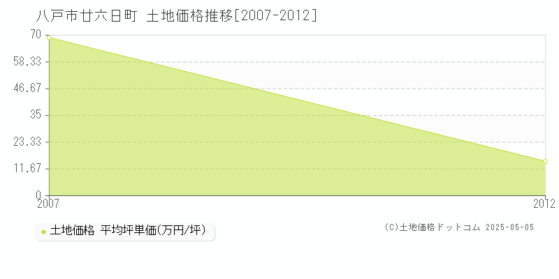 八戸市廿六日町の土地価格推移グラフ 