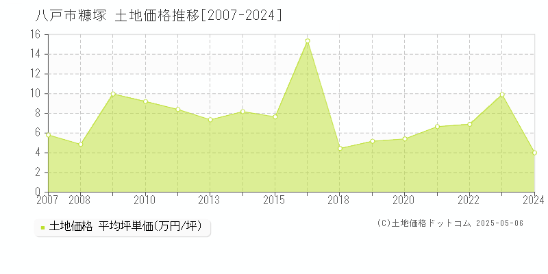 糠塚(八戸市)の土地価格推移グラフ(坪単価)[2007-2024年]