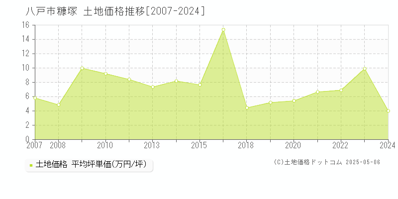 八戸市糠塚の土地価格推移グラフ 