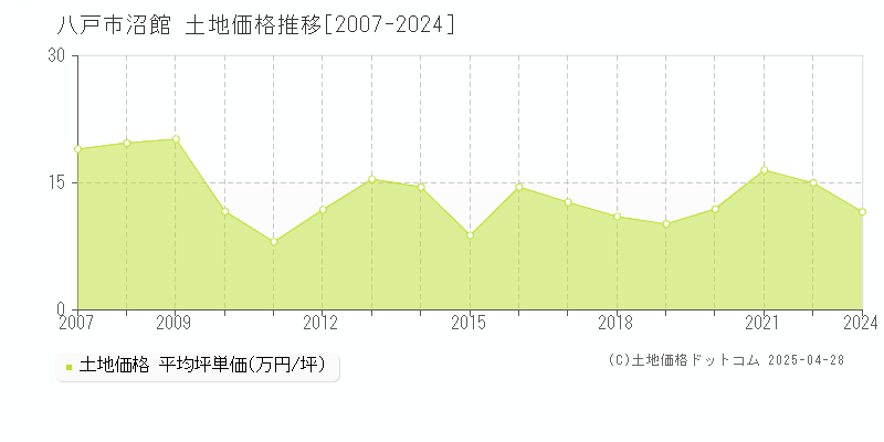 八戸市沼館の土地価格推移グラフ 