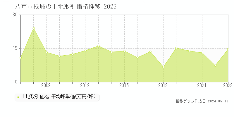 八戸市根城の土地価格推移グラフ 