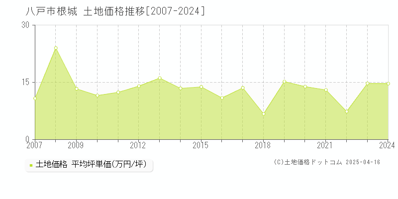 八戸市根城の土地価格推移グラフ 