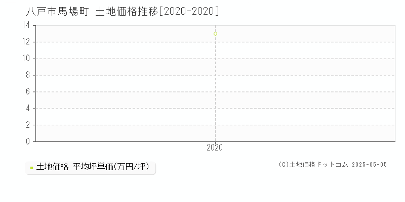 馬場町(八戸市)の土地価格推移グラフ(坪単価)[2020-2020年]