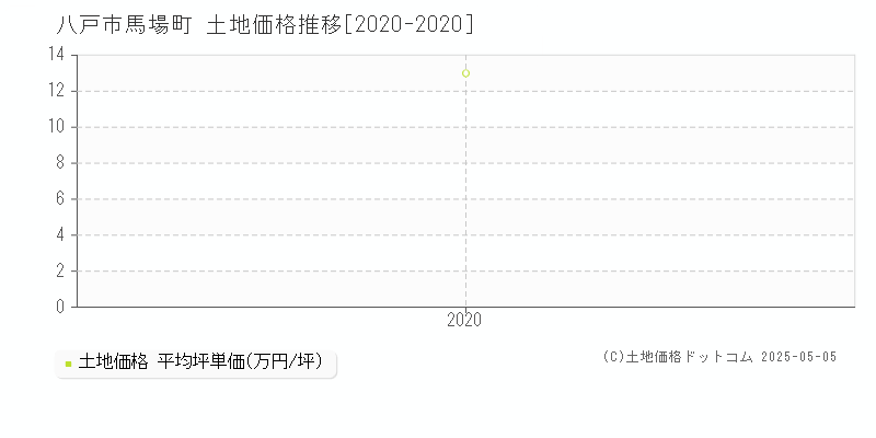 八戸市馬場町の土地価格推移グラフ 