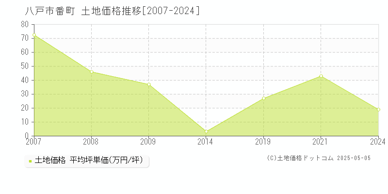 番町(八戸市)の土地価格推移グラフ(坪単価)[2007-2024年]