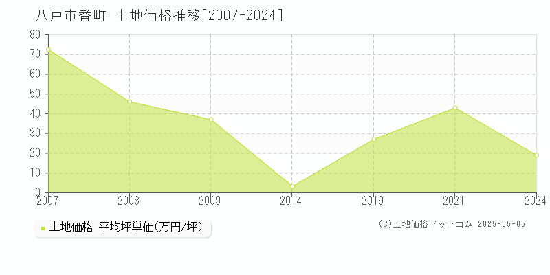 八戸市番町の土地価格推移グラフ 