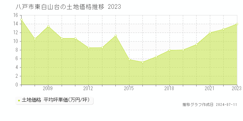 八戸市東白山台の土地価格推移グラフ 